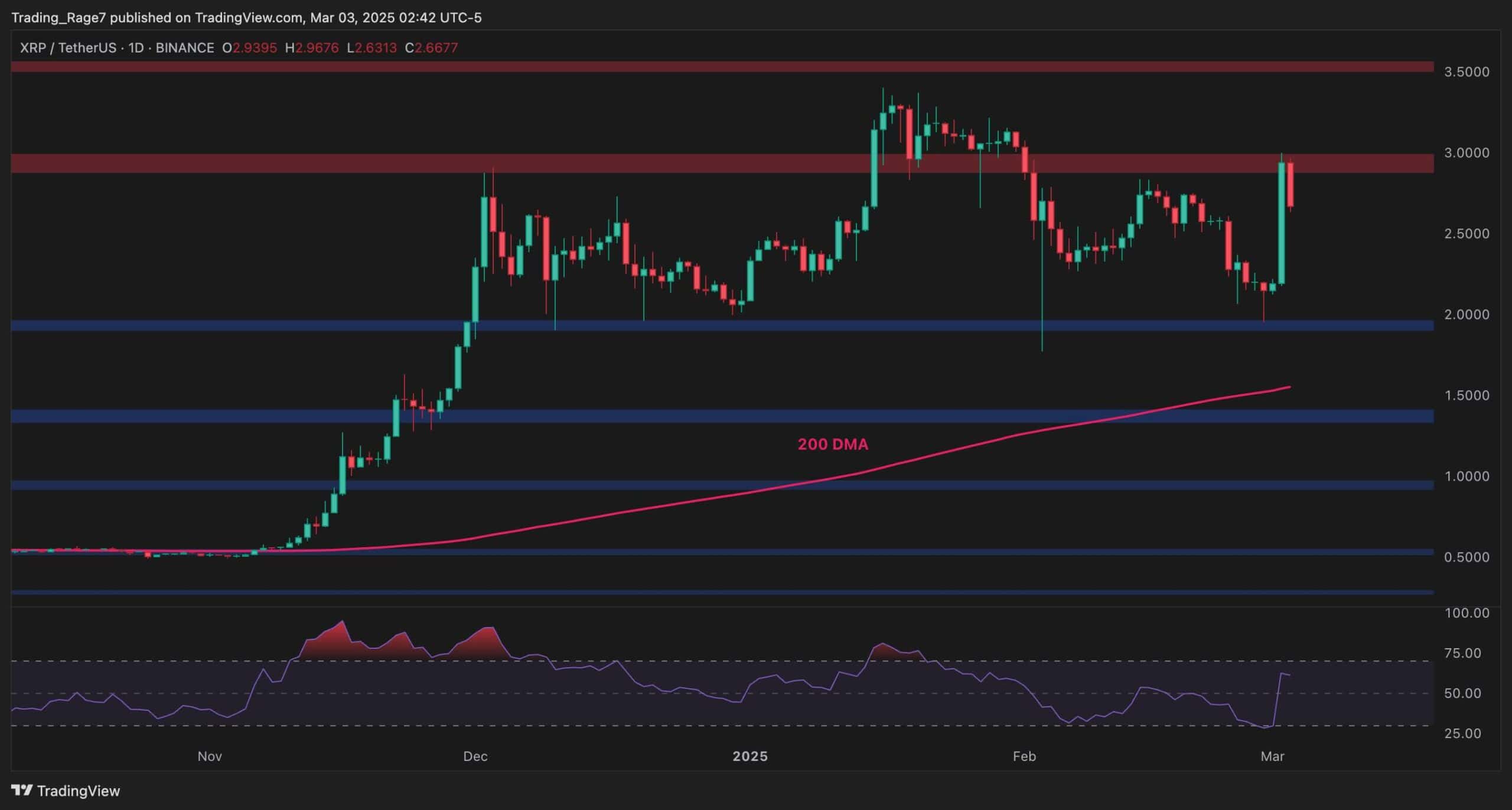 安全信誉导航-关于XRP上扬势惊人，一夜飙升Coinbase%，加密市场沸腾的信息