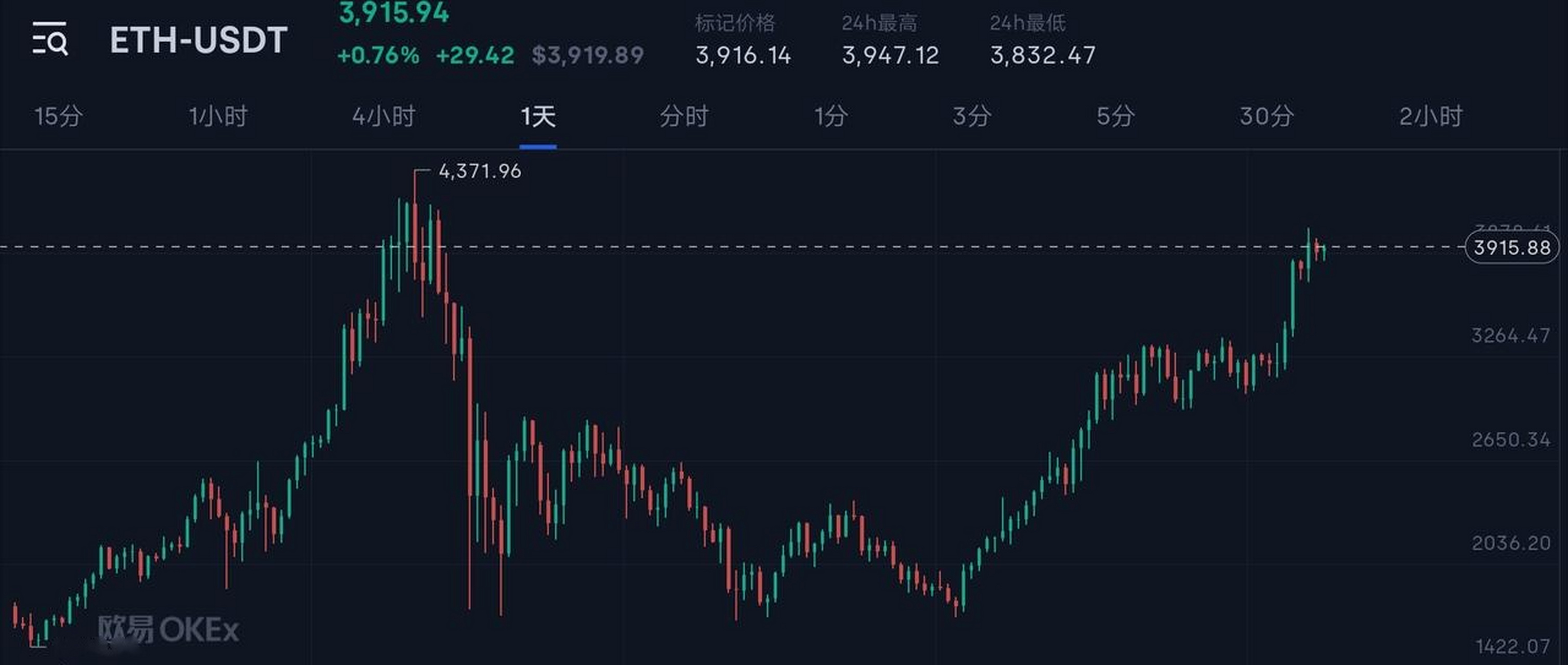 专家称以太坊将在年底冲破313美元，引发引发关注